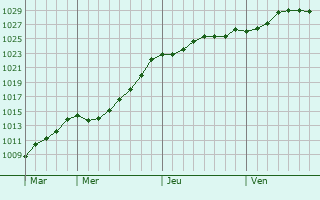 Graphe de la pression atmosphérique prévue pour Penzance