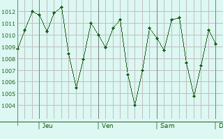 Graphe de la pression atmosphérique prévue pour Florencia