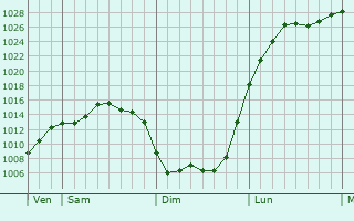 Graphe de la pression atmosphérique prévue pour Ruan