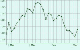 Graphe de la pression atmosphérique prévue pour Casamicciola Terme
