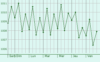 Graphe de la pression atmosphrique prvue pour Bolong