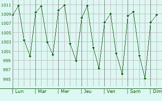 Graphe de la pression atmosphrique prvue pour Tanganccuaro de Arista