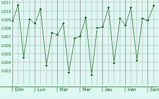 Graphe de la pression atmosphrique prvue pour Banisilan