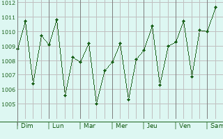 Graphe de la pression atmosphrique prvue pour Pantijan No 2