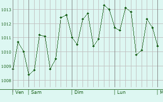 Graphe de la pression atmosphérique prévue pour General Emilio Aguinaldo