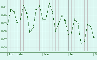 Graphe de la pression atmosphérique prévue pour Argao