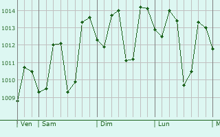 Graphe de la pression atmosphérique prévue pour Manibaug Pasig