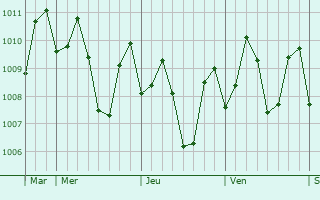 Graphe de la pression atmosphérique prévue pour Camindangan