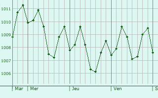 Graphe de la pression atmosphérique prévue pour Kauit