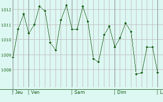 Graphe de la pression atmosphrique prvue pour Catmon