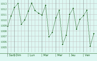 Graphe de la pression atmosphrique prvue pour Pijao