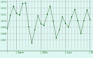 Graphe de la pression atmosphrique prvue pour Magangu