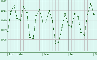 Graphe de la pression atmosphrique prvue pour Besuki