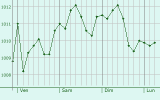 Graphe de la pression atmosphérique prévue pour Comacchio