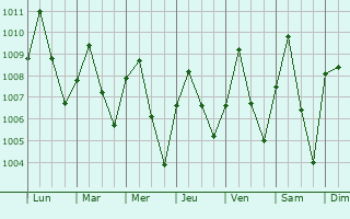 Graphe de la pression atmosphrique prvue pour Boju