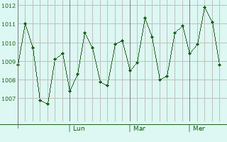 Graphe de la pression atmosphérique prévue pour Langtad