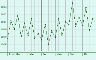Graphe de la pression atmosphrique prvue pour Sinnamary