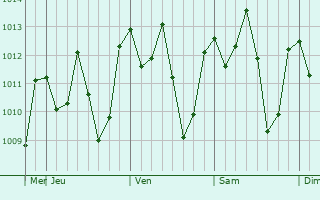 Graphe de la pression atmosphrique prvue pour Manatuto