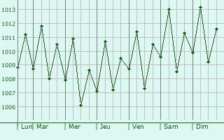 Graphe de la pression atmosphrique prvue pour Mono