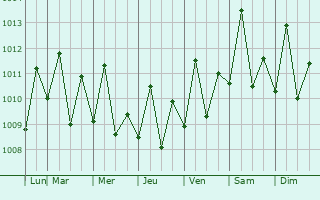 Graphe de la pression atmosphrique prvue pour Matoury
