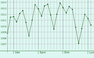Graphe de la pression atmosphérique prévue pour Simão Dias