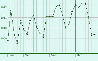 Graphe de la pression atmosphérique prévue pour Sedriano