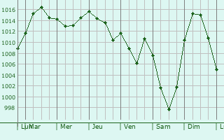Graphe de la pression atmosphrique prvue pour Valigny