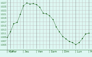 Graphe de la pression atmosphrique prvue pour Pivdenne