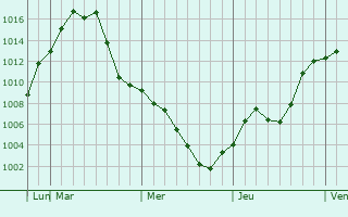 Graphe de la pression atmosphrique prvue pour Davlekanovo