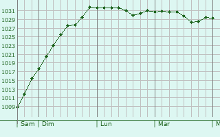 Graphe de la pression atmosphérique prévue pour Denham