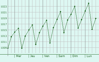 Graphe de la pression atmosphrique prvue pour Wolmaransstad
