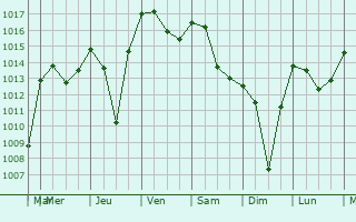 Graphe de la pression atmosphrique prvue pour Bu `Aradah