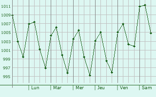 Graphe de la pression atmosphrique prvue pour Tetzoyocan