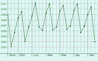 Graphe de la pression atmosphrique prvue pour Blabo