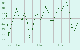 Graphe de la pression atmosphérique prévue pour Venâncio Aires