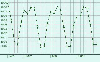 Graphe de la pression atmosphrique prvue pour Ayutla