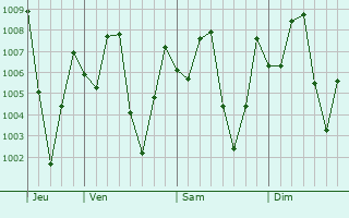 Graphe de la pression atmosphrique prvue pour Phumi Veal Sre