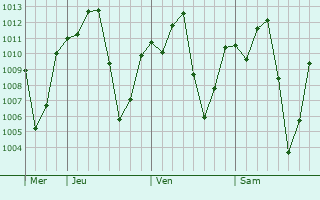 Graphe de la pression atmosphérique prévue pour Brejo Santo