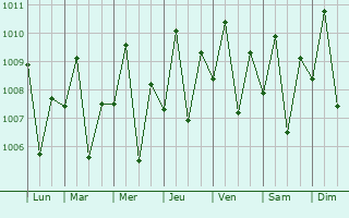 Graphe de la pression atmosphrique prvue pour Talaban