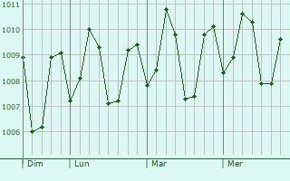 Graphe de la pression atmosphérique prévue pour Maloh