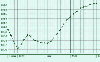 Graphe de la pression atmosphérique prévue pour Queensferry