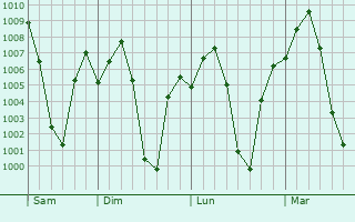 Graphe de la pression atmosphrique prvue pour Mulgund