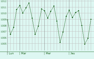 Graphe de la pression atmosphérique prévue pour Bondo