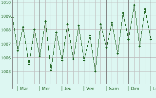 Graphe de la pression atmosphrique prvue pour Ngchemiangel