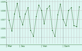 Graphe de la pression atmosphrique prvue pour Rengasdengklok