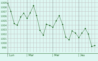 Graphe de la pression atmosphérique prévue pour Habra