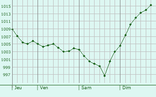 Graphe de la pression atmosphrique prvue pour Saint-Scondin