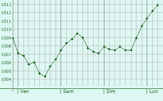 Graphe de la pression atmosphérique prévue pour Bertaucourt-Épourdon Graphe de la pression atmosphérique prévue pour Bertaucourt-Épourdon