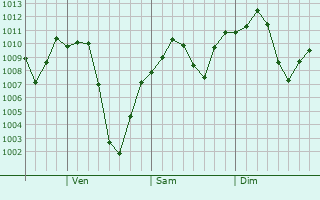 Graphe de la pression atmosphrique prvue pour Marana