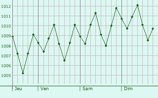 Graphe de la pression atmosphrique prvue pour Port Dickson